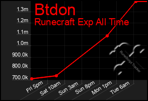 Total Graph of Btdon