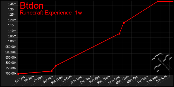 Last 7 Days Graph of Btdon