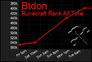 Total Graph of Btdon