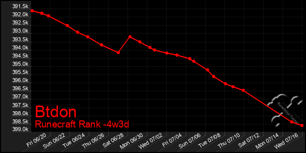 Last 31 Days Graph of Btdon