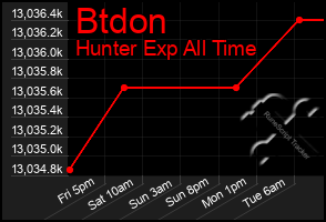 Total Graph of Btdon