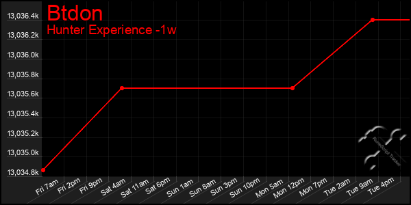 Last 7 Days Graph of Btdon