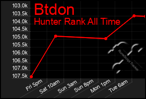 Total Graph of Btdon