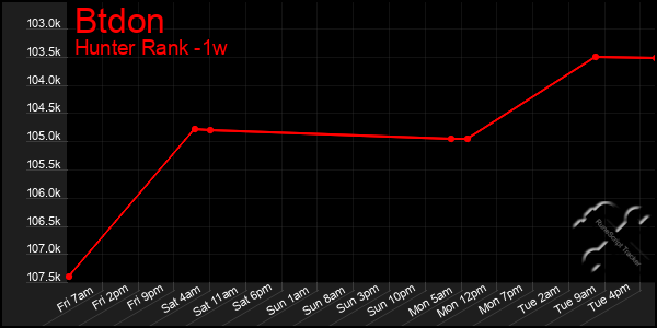 Last 7 Days Graph of Btdon