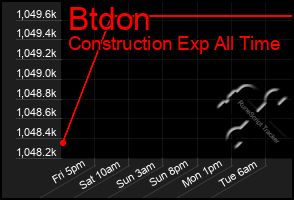 Total Graph of Btdon