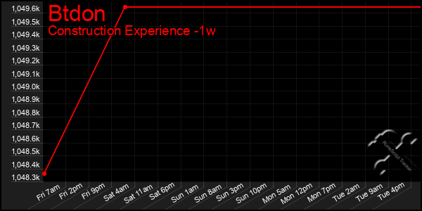 Last 7 Days Graph of Btdon