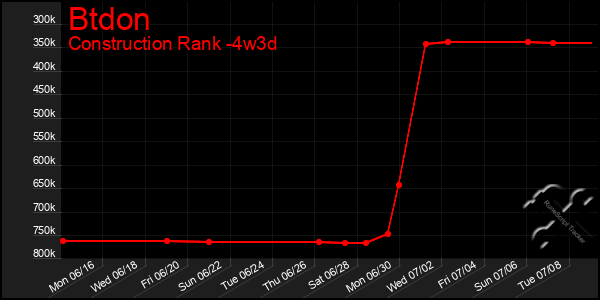 Last 31 Days Graph of Btdon