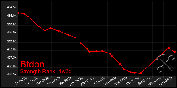 Last 31 Days Graph of Btdon
