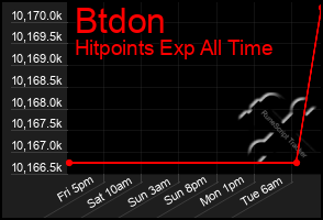 Total Graph of Btdon