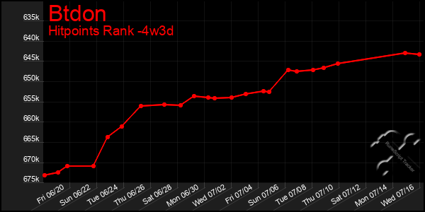 Last 31 Days Graph of Btdon