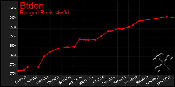 Last 31 Days Graph of Btdon