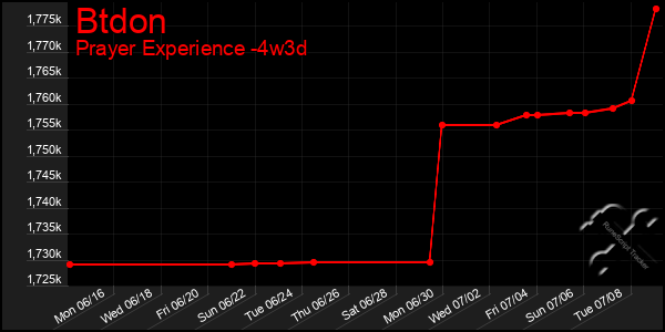 Last 31 Days Graph of Btdon