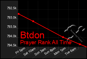 Total Graph of Btdon