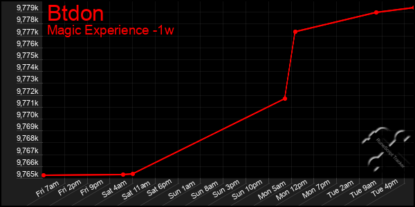 Last 7 Days Graph of Btdon