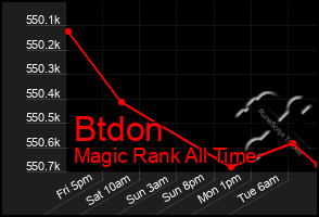 Total Graph of Btdon