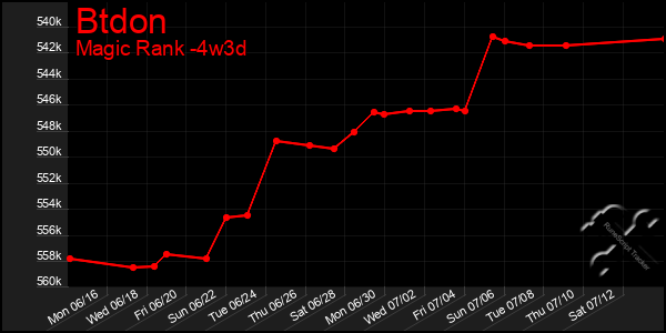 Last 31 Days Graph of Btdon