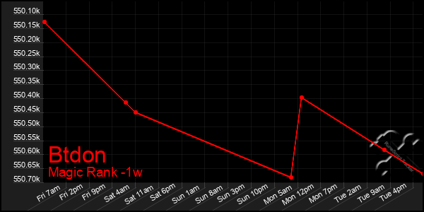 Last 7 Days Graph of Btdon