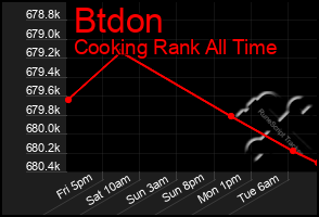 Total Graph of Btdon