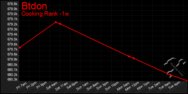 Last 7 Days Graph of Btdon