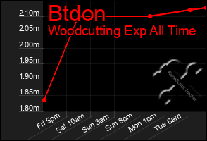 Total Graph of Btdon