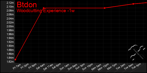 Last 7 Days Graph of Btdon