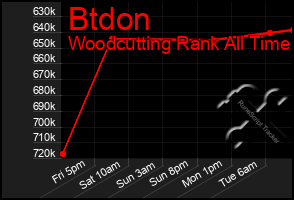 Total Graph of Btdon