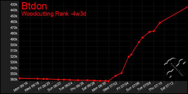Last 31 Days Graph of Btdon