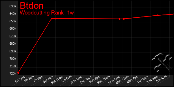 Last 7 Days Graph of Btdon