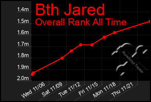 Total Graph of Bth Jared