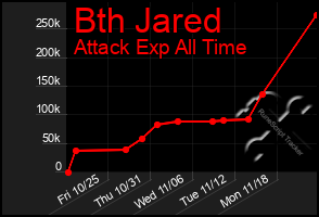 Total Graph of Bth Jared