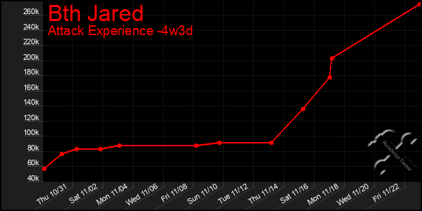 Last 31 Days Graph of Bth Jared