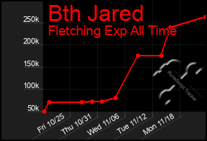 Total Graph of Bth Jared