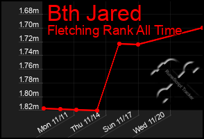 Total Graph of Bth Jared