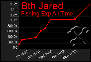 Total Graph of Bth Jared