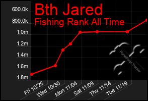 Total Graph of Bth Jared