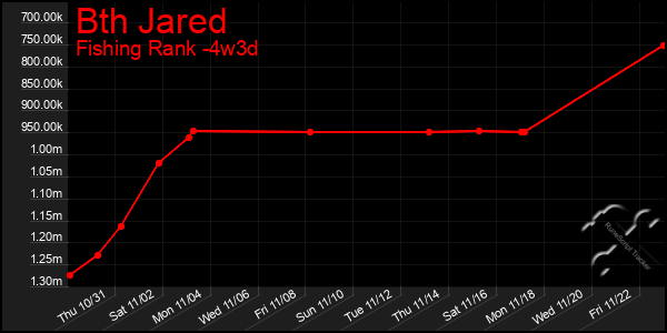 Last 31 Days Graph of Bth Jared