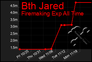 Total Graph of Bth Jared