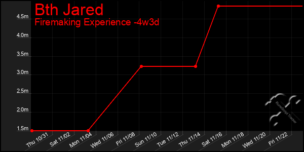 Last 31 Days Graph of Bth Jared