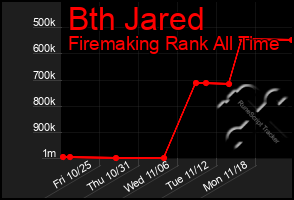 Total Graph of Bth Jared