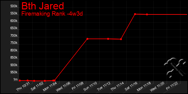 Last 31 Days Graph of Bth Jared