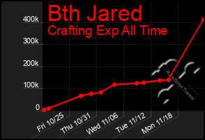 Total Graph of Bth Jared