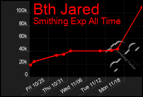 Total Graph of Bth Jared