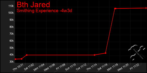 Last 31 Days Graph of Bth Jared