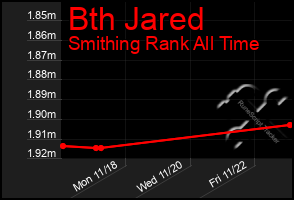 Total Graph of Bth Jared