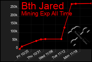 Total Graph of Bth Jared