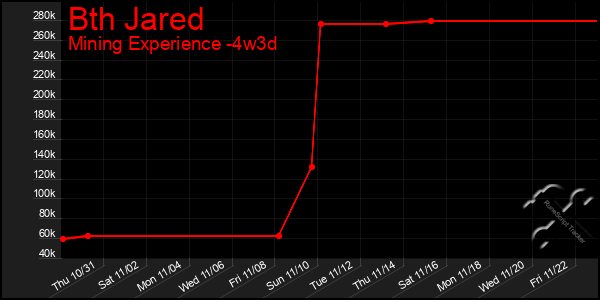 Last 31 Days Graph of Bth Jared