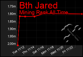 Total Graph of Bth Jared