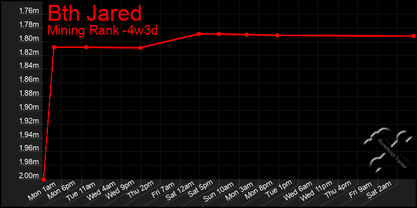 Last 31 Days Graph of Bth Jared