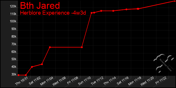 Last 31 Days Graph of Bth Jared