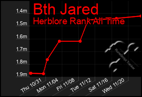 Total Graph of Bth Jared